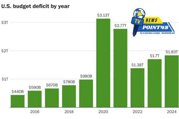 US Budget Gap Hits $1.8 Trillion As Interest Payments Rise | Newspoint48